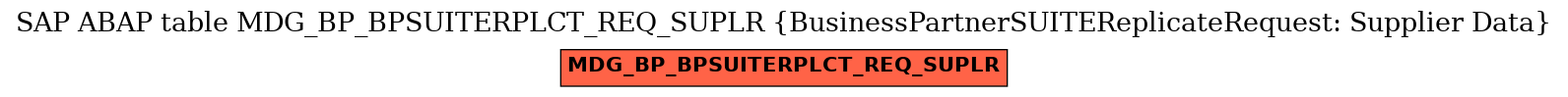 E-R Diagram for table MDG_BP_BPSUITERPLCT_REQ_SUPLR (BusinessPartnerSUITEReplicateRequest: Supplier Data)