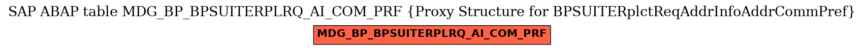E-R Diagram for table MDG_BP_BPSUITERPLRQ_AI_COM_PRF (Proxy Structure for BPSUITERplctReqAddrInfoAddrCommPref)