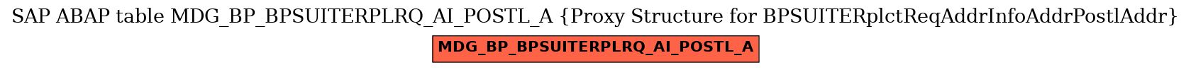 E-R Diagram for table MDG_BP_BPSUITERPLRQ_AI_POSTL_A (Proxy Structure for BPSUITERplctReqAddrInfoAddrPostlAddr)