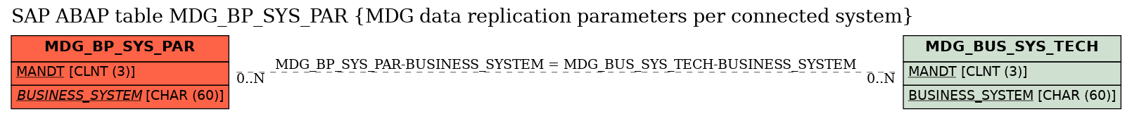 E-R Diagram for table MDG_BP_SYS_PAR (MDG data replication parameters per connected system)