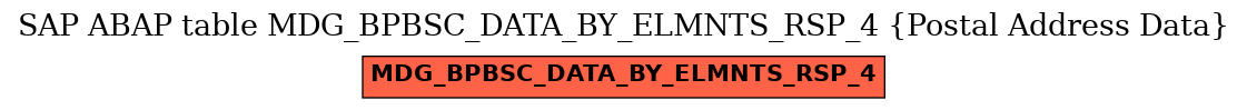 E-R Diagram for table MDG_BPBSC_DATA_BY_ELMNTS_RSP_4 (Postal Address Data)