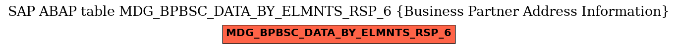 E-R Diagram for table MDG_BPBSC_DATA_BY_ELMNTS_RSP_6 (Business Partner Address Information)