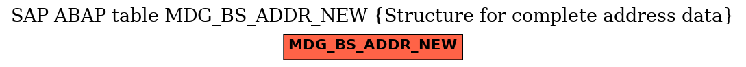 E-R Diagram for table MDG_BS_ADDR_NEW (Structure for complete address data)