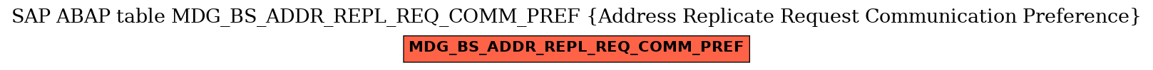 E-R Diagram for table MDG_BS_ADDR_REPL_REQ_COMM_PREF (Address Replicate Request Communication Preference)