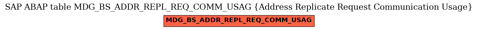 E-R Diagram for table MDG_BS_ADDR_REPL_REQ_COMM_USAG (Address Replicate Request Communication Usage)