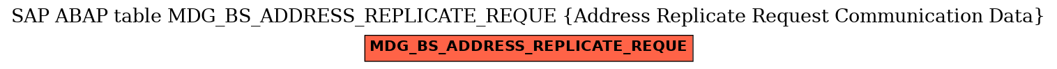 E-R Diagram for table MDG_BS_ADDRESS_REPLICATE_REQUE (Address Replicate Request Communication Data)