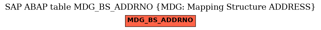 E-R Diagram for table MDG_BS_ADDRNO (MDG: Mapping Structure ADDRESS)