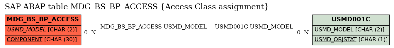 E-R Diagram for table MDG_BS_BP_ACCESS (Access Class assignment)