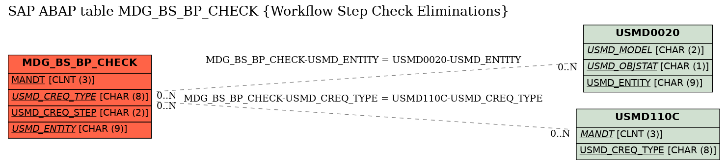 E-R Diagram for table MDG_BS_BP_CHECK (Workflow Step Check Eliminations)