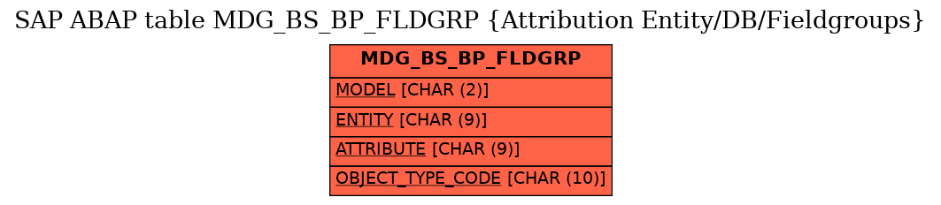 E-R Diagram for table MDG_BS_BP_FLDGRP (Attribution Entity/DB/Fieldgroups)