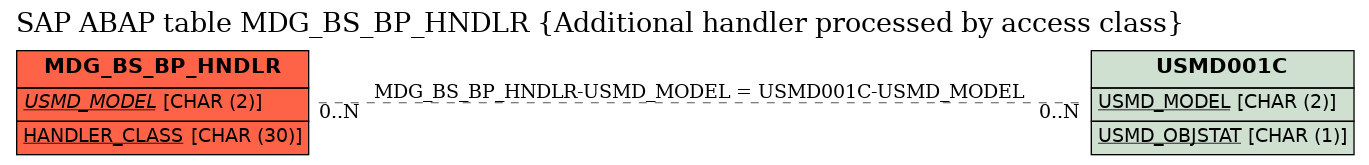 E-R Diagram for table MDG_BS_BP_HNDLR (Additional handler processed by access class)