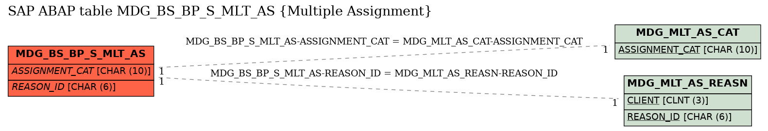 E-R Diagram for table MDG_BS_BP_S_MLT_AS (Multiple Assignment)