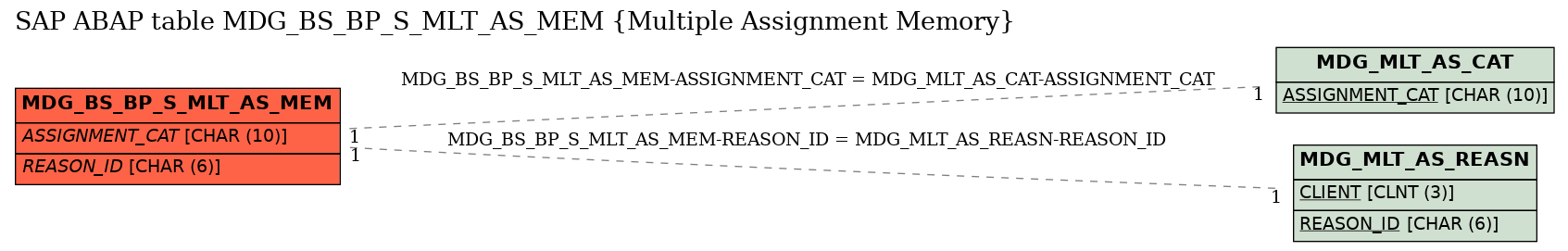 E-R Diagram for table MDG_BS_BP_S_MLT_AS_MEM (Multiple Assignment Memory)
