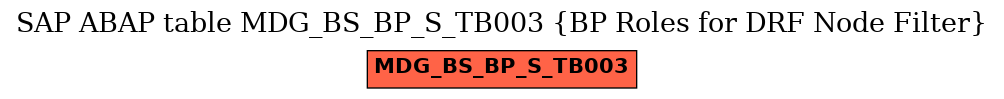 E-R Diagram for table MDG_BS_BP_S_TB003 (BP Roles for DRF Node Filter)