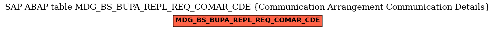 E-R Diagram for table MDG_BS_BUPA_REPL_REQ_COMAR_CDE (Communication Arrangement Communication Details)