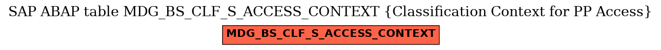 E-R Diagram for table MDG_BS_CLF_S_ACCESS_CONTEXT (Classification Context for PP Access)