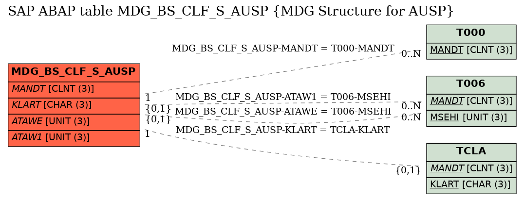 E-R Diagram for table MDG_BS_CLF_S_AUSP (MDG Structure for AUSP)