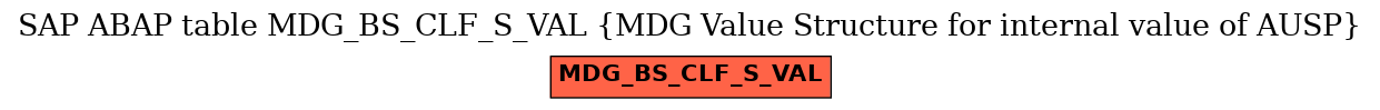 E-R Diagram for table MDG_BS_CLF_S_VAL (MDG Value Structure for internal value of AUSP)