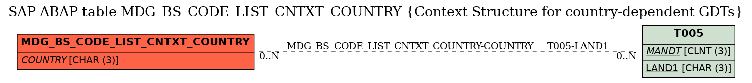 E-R Diagram for table MDG_BS_CODE_LIST_CNTXT_COUNTRY (Context Structure for country-dependent GDTs)