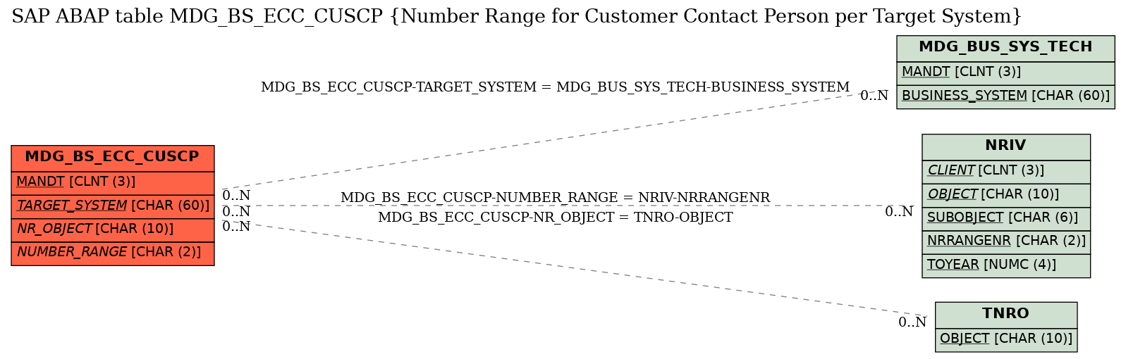 E-R Diagram for table MDG_BS_ECC_CUSCP (Number Range for Customer Contact Person per Target System)