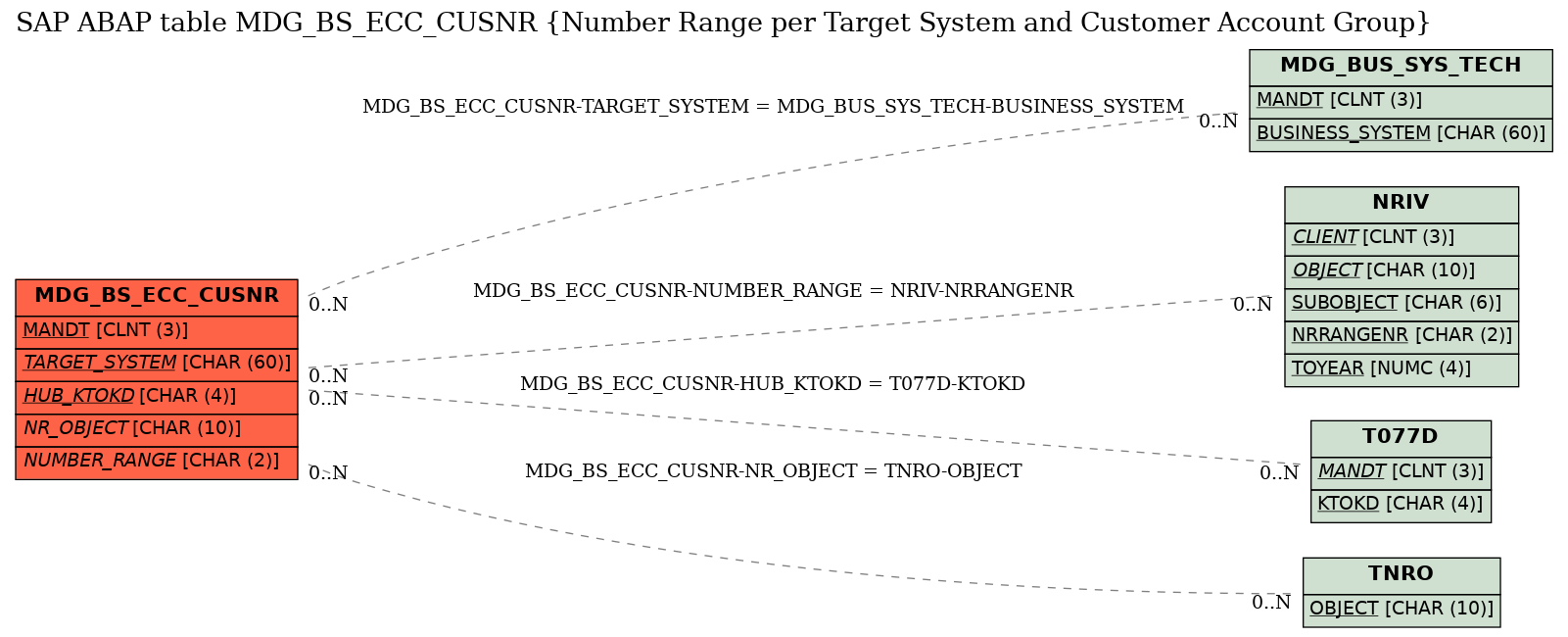 E-R Diagram for table MDG_BS_ECC_CUSNR (Number Range per Target System and Customer Account Group)