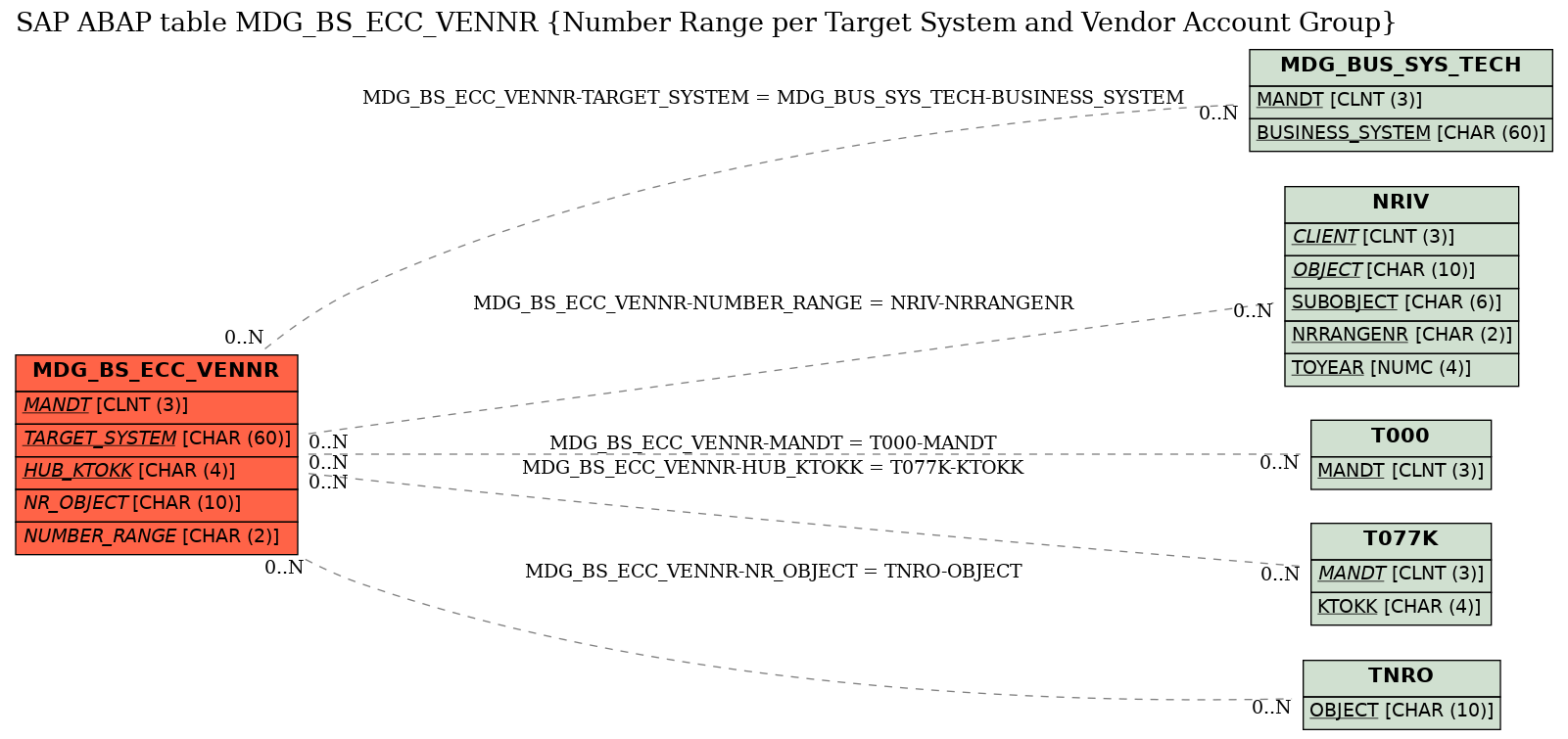 E-R Diagram for table MDG_BS_ECC_VENNR (Number Range per Target System and Vendor Account Group)