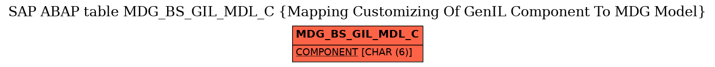 E-R Diagram for table MDG_BS_GIL_MDL_C (Mapping Customizing Of GenIL Component To MDG Model)