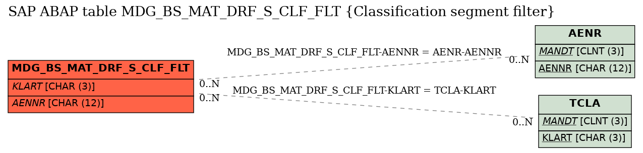 E-R Diagram for table MDG_BS_MAT_DRF_S_CLF_FLT (Classification segment filter)