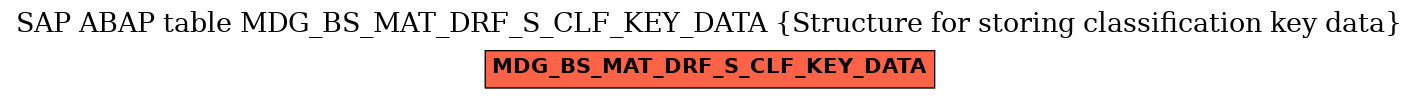 E-R Diagram for table MDG_BS_MAT_DRF_S_CLF_KEY_DATA (Structure for storing classification key data)