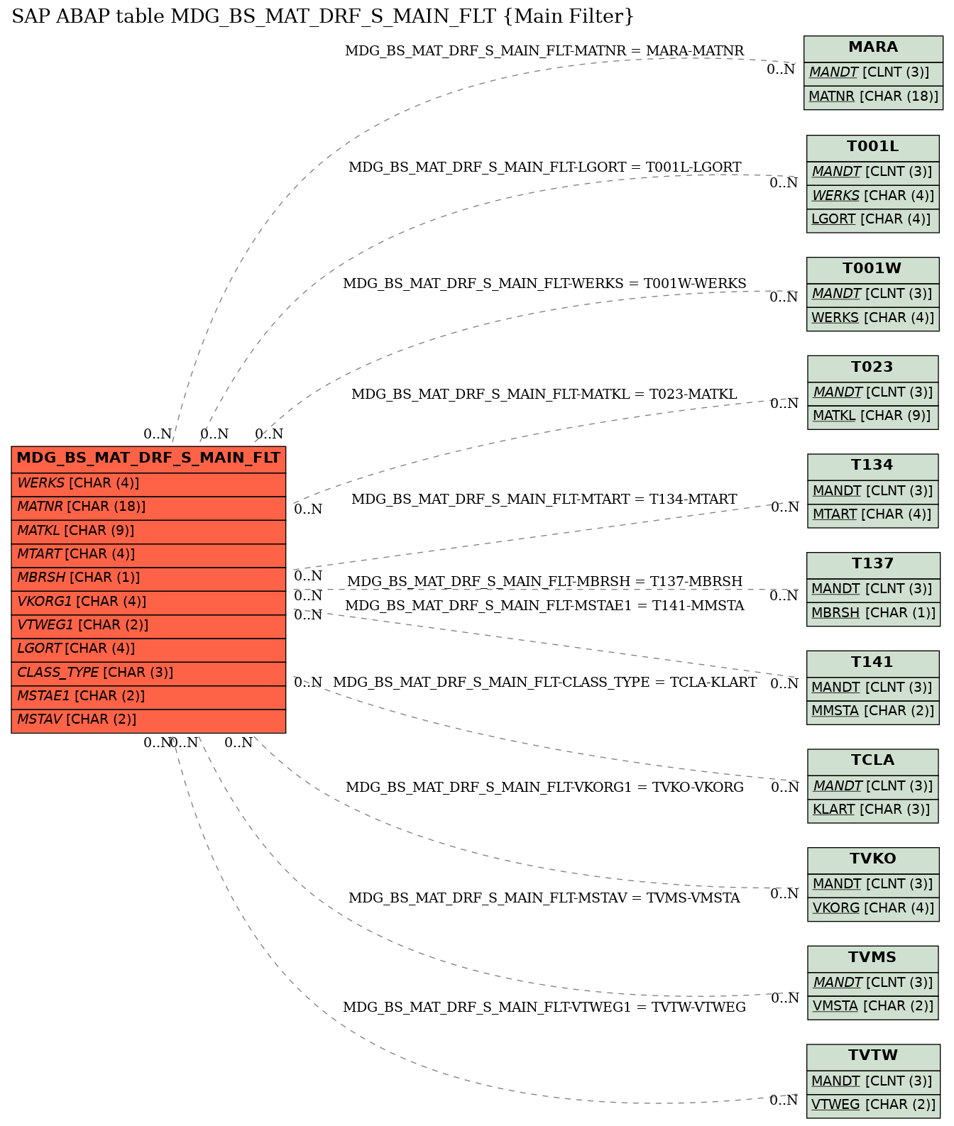 E-R Diagram for table MDG_BS_MAT_DRF_S_MAIN_FLT (Main Filter)