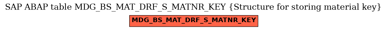 E-R Diagram for table MDG_BS_MAT_DRF_S_MATNR_KEY (Structure for storing material key)