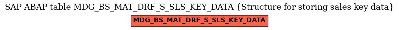 E-R Diagram for table MDG_BS_MAT_DRF_S_SLS_KEY_DATA (Structure for storing sales key data)