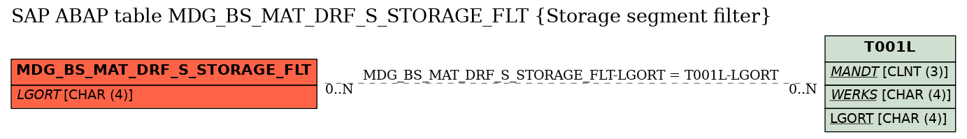 E-R Diagram for table MDG_BS_MAT_DRF_S_STORAGE_FLT (Storage segment filter)