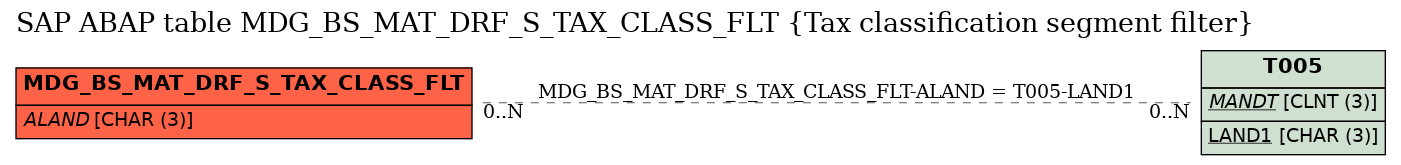 E-R Diagram for table MDG_BS_MAT_DRF_S_TAX_CLASS_FLT (Tax classification segment filter)