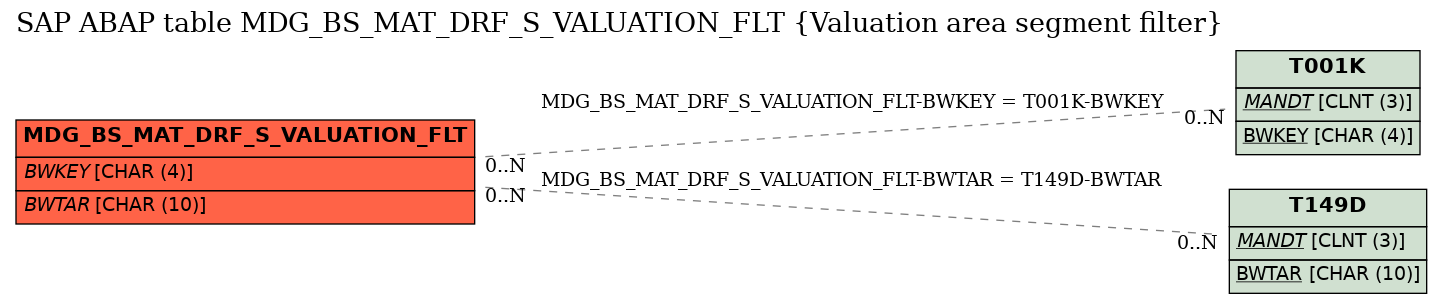 E-R Diagram for table MDG_BS_MAT_DRF_S_VALUATION_FLT (Valuation area segment filter)