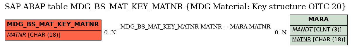 E-R Diagram for table MDG_BS_MAT_KEY_MATNR (MDG Material: Key structure OITC 20)