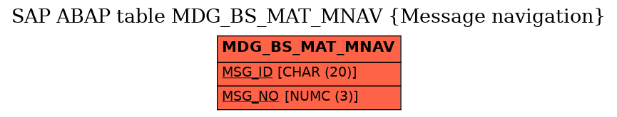 E-R Diagram for table MDG_BS_MAT_MNAV (Message navigation)