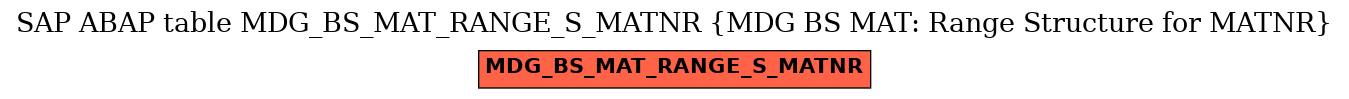 E-R Diagram for table MDG_BS_MAT_RANGE_S_MATNR (MDG BS MAT: Range Structure for MATNR)