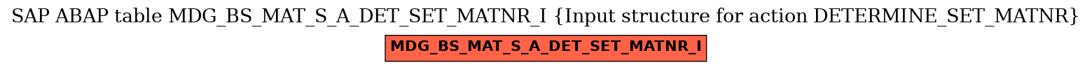 E-R Diagram for table MDG_BS_MAT_S_A_DET_SET_MATNR_I (Input structure for action DETERMINE_SET_MATNR)