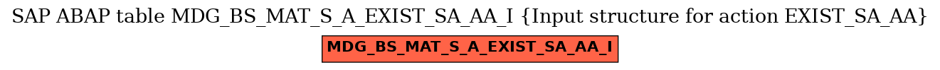 E-R Diagram for table MDG_BS_MAT_S_A_EXIST_SA_AA_I (Input structure for action EXIST_SA_AA)