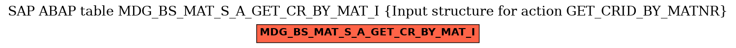 E-R Diagram for table MDG_BS_MAT_S_A_GET_CR_BY_MAT_I (Input structure for action GET_CRID_BY_MATNR)