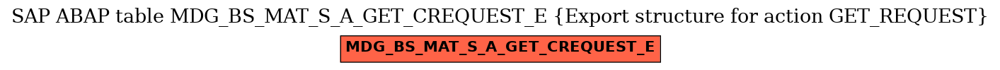 E-R Diagram for table MDG_BS_MAT_S_A_GET_CREQUEST_E (Export structure for action GET_REQUEST)