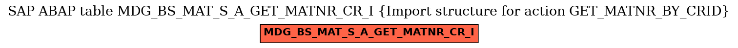 E-R Diagram for table MDG_BS_MAT_S_A_GET_MATNR_CR_I (Import structure for action GET_MATNR_BY_CRID)