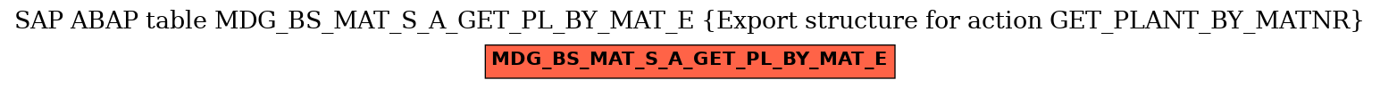 E-R Diagram for table MDG_BS_MAT_S_A_GET_PL_BY_MAT_E (Export structure for action GET_PLANT_BY_MATNR)