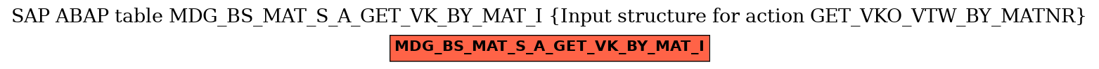 E-R Diagram for table MDG_BS_MAT_S_A_GET_VK_BY_MAT_I (Input structure for action GET_VKO_VTW_BY_MATNR)