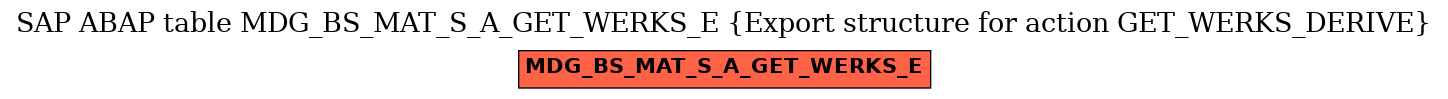 E-R Diagram for table MDG_BS_MAT_S_A_GET_WERKS_E (Export structure for action GET_WERKS_DERIVE)