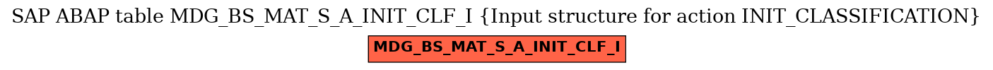 E-R Diagram for table MDG_BS_MAT_S_A_INIT_CLF_I (Input structure for action INIT_CLASSIFICATION)