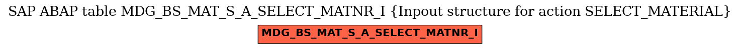 E-R Diagram for table MDG_BS_MAT_S_A_SELECT_MATNR_I (Inpout structure for action SELECT_MATERIAL)