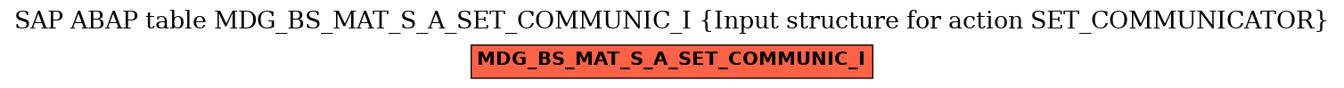 E-R Diagram for table MDG_BS_MAT_S_A_SET_COMMUNIC_I (Input structure for action SET_COMMUNICATOR)