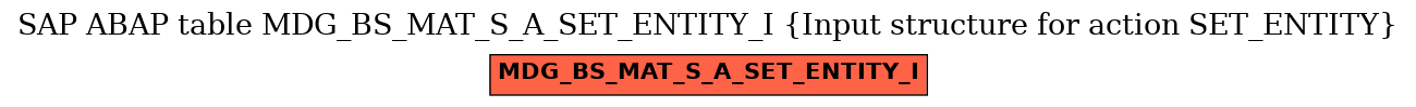E-R Diagram for table MDG_BS_MAT_S_A_SET_ENTITY_I (Input structure for action SET_ENTITY)
